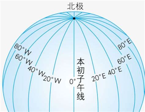 子午向|本初子午线